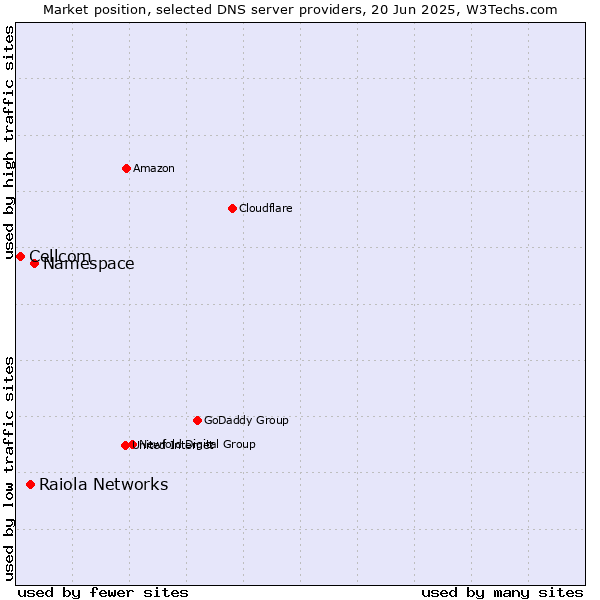 Market position of Namespace vs. Raiola Networks vs. Cellcom