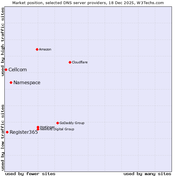 Market position of Namespace vs. Register365 vs. Cellcom