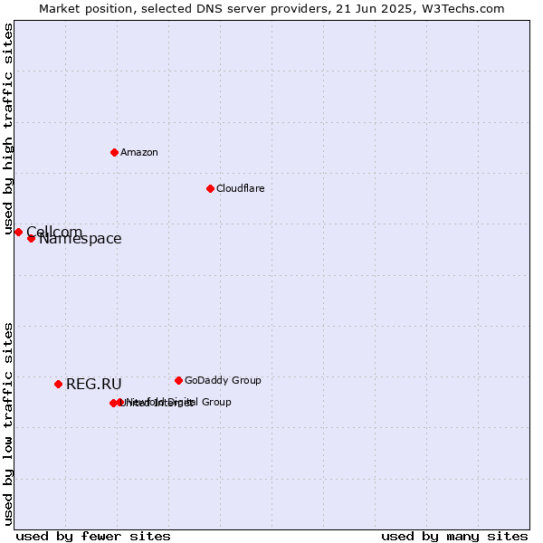 Market position of REG.RU vs. Namespace vs. Cellcom