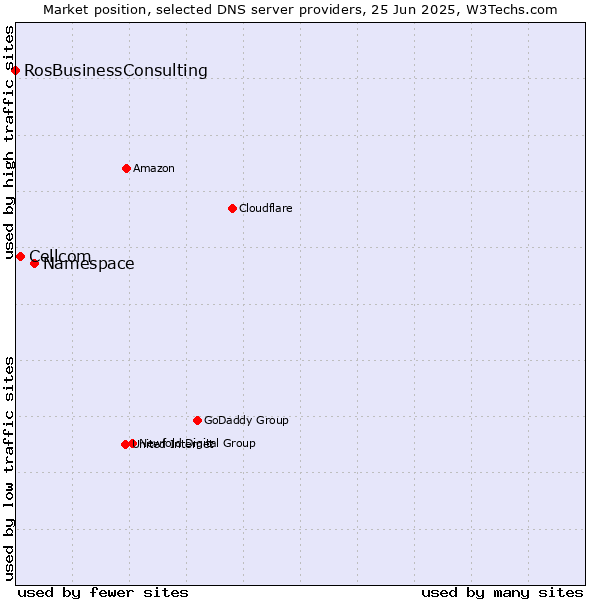 Market position of Namespace vs. Cellcom vs. RosBusinessConsulting