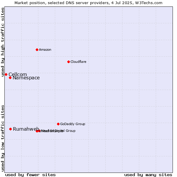 Market position of Rumahweb vs. Namespace vs. Cellcom