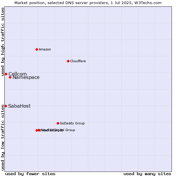 Market position of Namespace vs. Cellcom vs. SabaHost