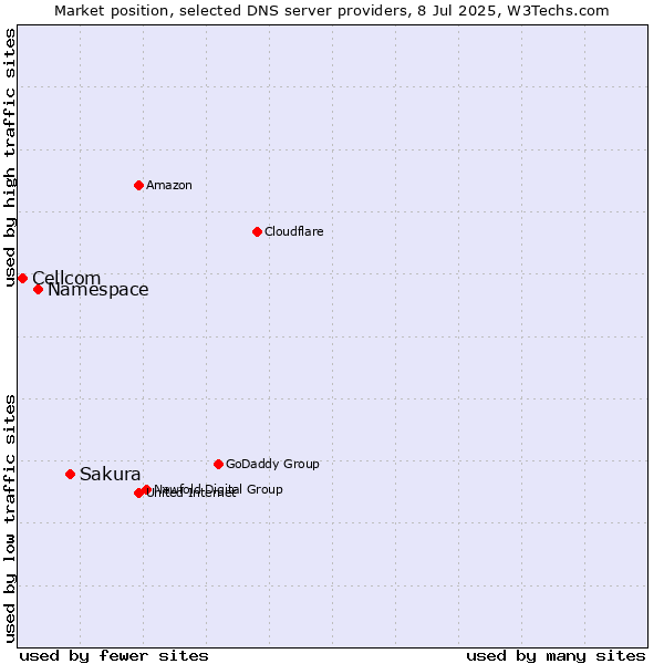 Market position of Sakura vs. Namespace vs. Cellcom