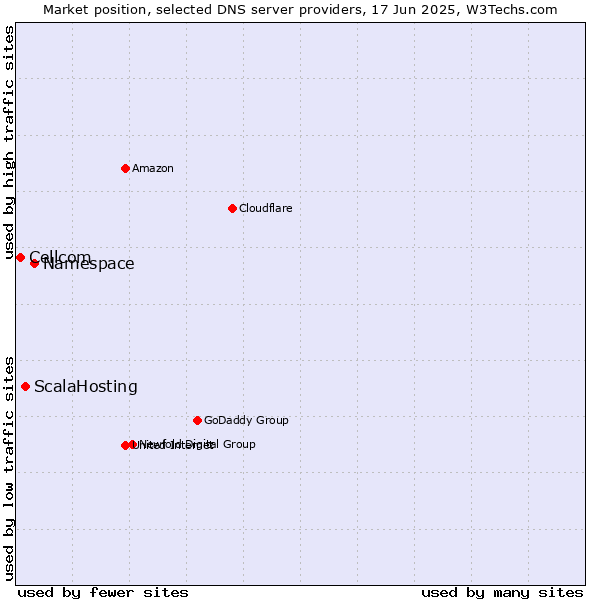 Market position of Namespace vs. ScalaHosting vs. Cellcom