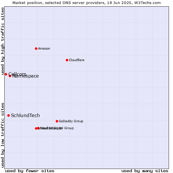 Market position of Namespace vs. SchlundTech vs. Cellcom