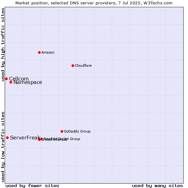 Market position of Namespace vs. ServerFreak vs. Cellcom