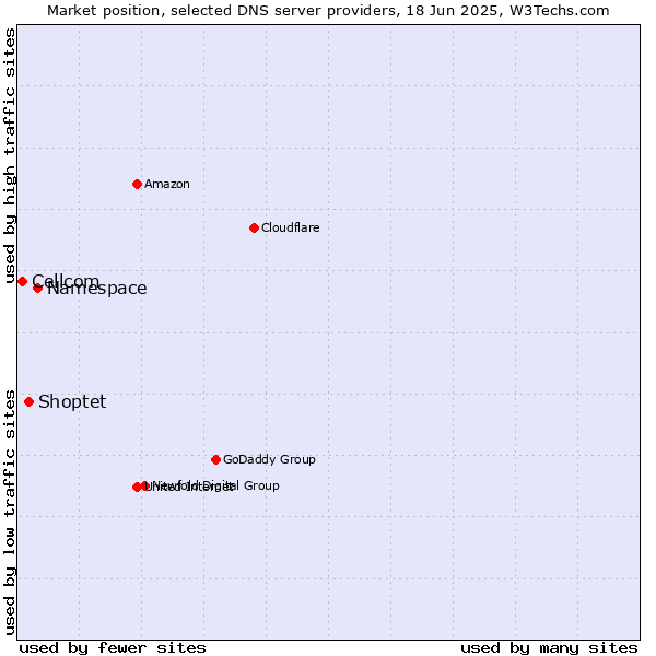 Market position of Namespace vs. Shoptet vs. Cellcom