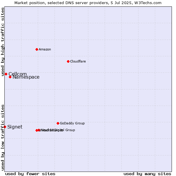 Market position of Namespace vs. Cellcom vs. Signet