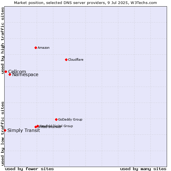 Market position of Namespace vs. Cellcom vs. Simply Transit