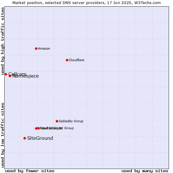 Market position of SiteGround vs. Namespace vs. Cellcom