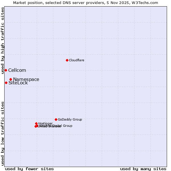 Market position of Namespace vs. SiteLock vs. Cellcom