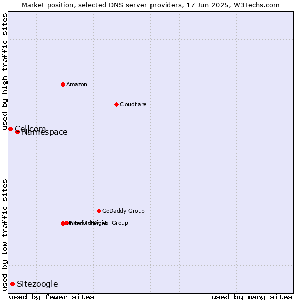 Market position of Namespace vs. Sitezoogle vs. Cellcom
