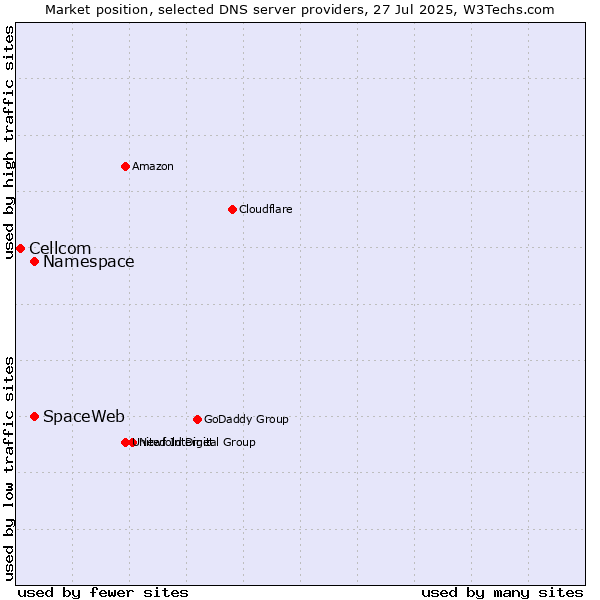 Market position of Namespace vs. SpaceWeb vs. Cellcom