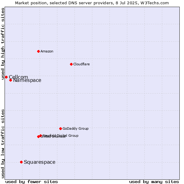 Market position of Squarespace vs. Namespace vs. Cellcom