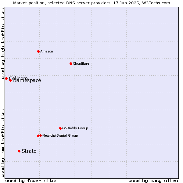 Market position of Strato vs. Namespace vs. Cellcom