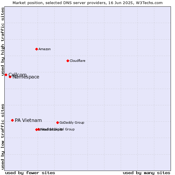 Market position of PA Vietnam vs. Namespace vs. Cellcom