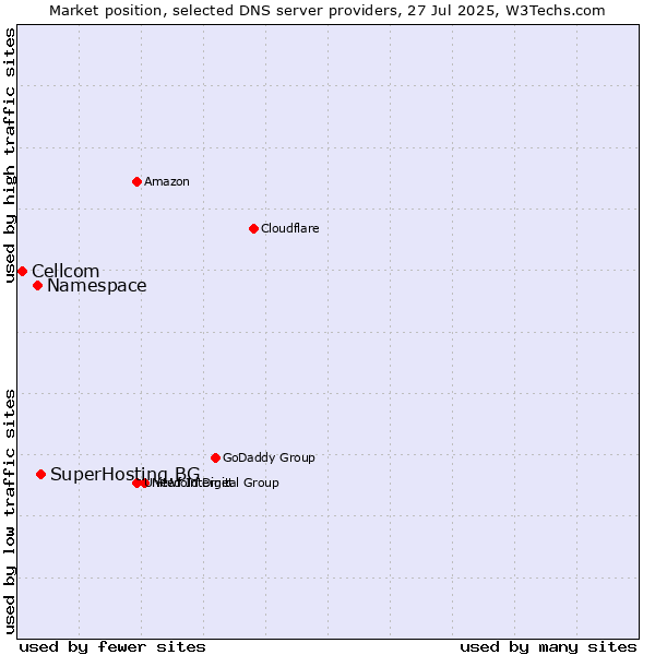 Market position of SuperHosting.BG vs. Namespace vs. Cellcom