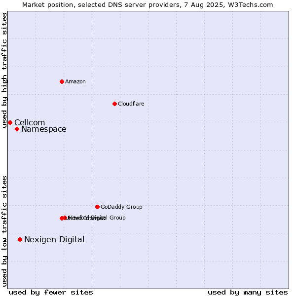 Market position of Nexigen Digital vs. Namespace vs. Cellcom