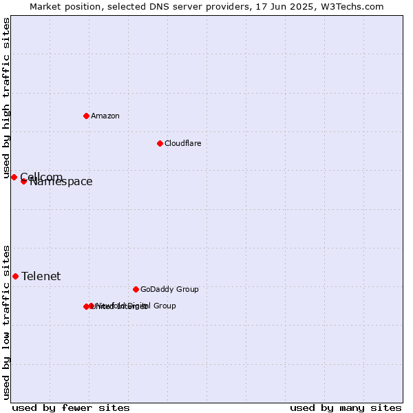 Market position of Namespace vs. Telenet vs. Cellcom