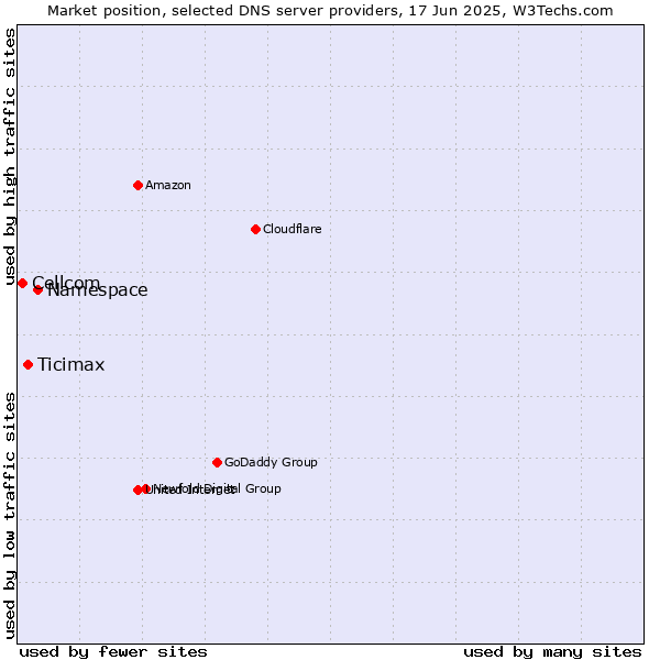 Market position of Namespace vs. Ticimax vs. Cellcom