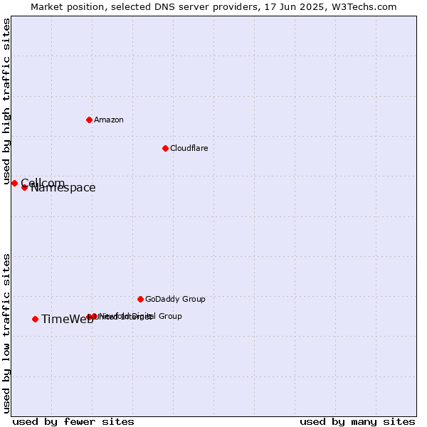 Market position of TimeWeb vs. Namespace vs. Cellcom