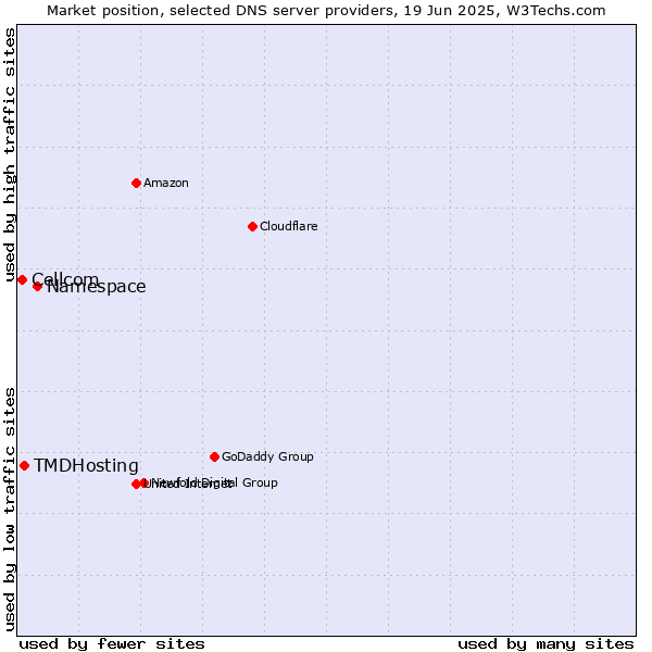 Market position of Namespace vs. TMDHosting vs. Cellcom