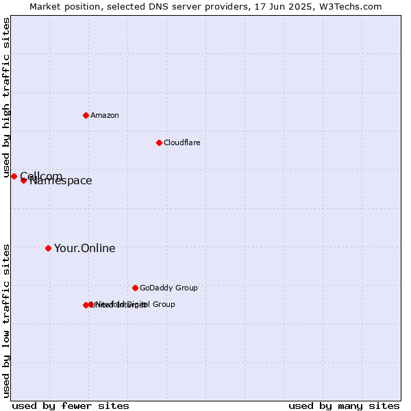 Market position of Your.Online vs. Namespace vs. Cellcom