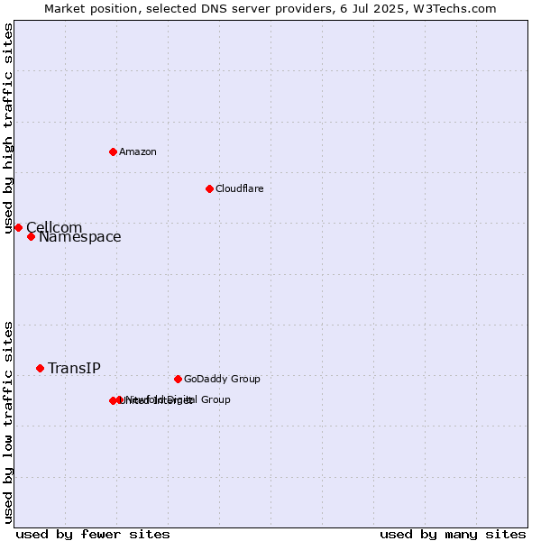 Market position of TransIP vs. Namespace vs. Cellcom