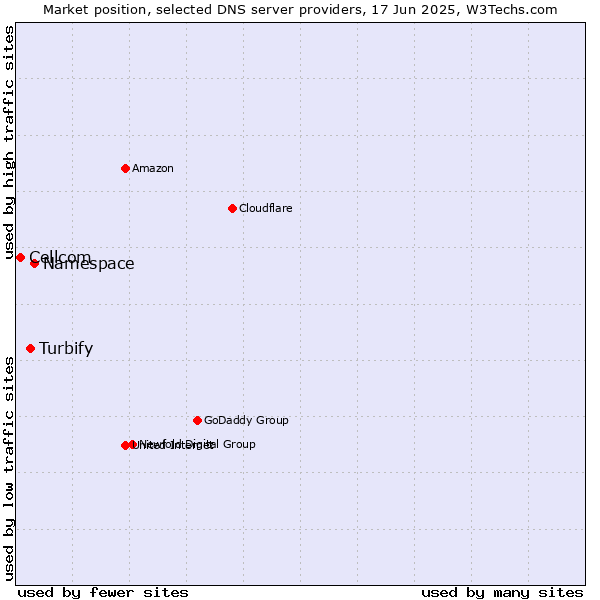 Market position of Namespace vs. Turbify vs. Cellcom