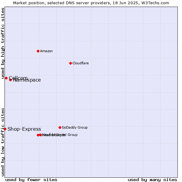 Market position of Namespace vs. Cellcom vs. Shop-Express