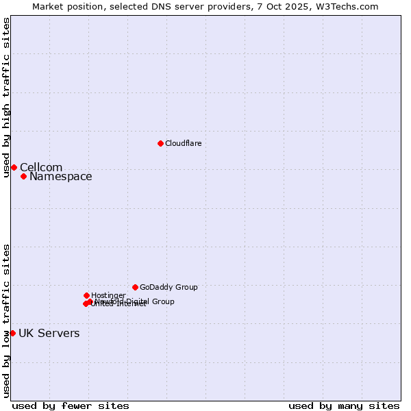 Market position of Namespace vs. Cellcom vs. UK Servers