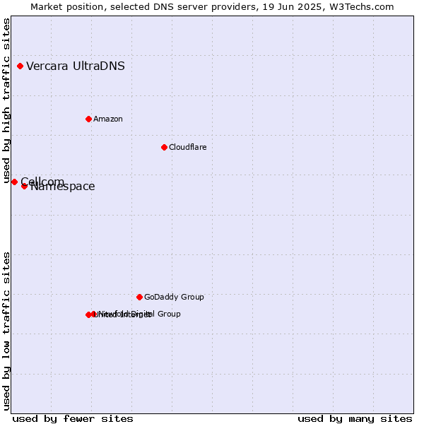 Market position of Namespace vs. Vercara UltraDNS vs. Cellcom
