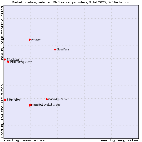 Market position of Namespace vs. Umbler vs. Cellcom