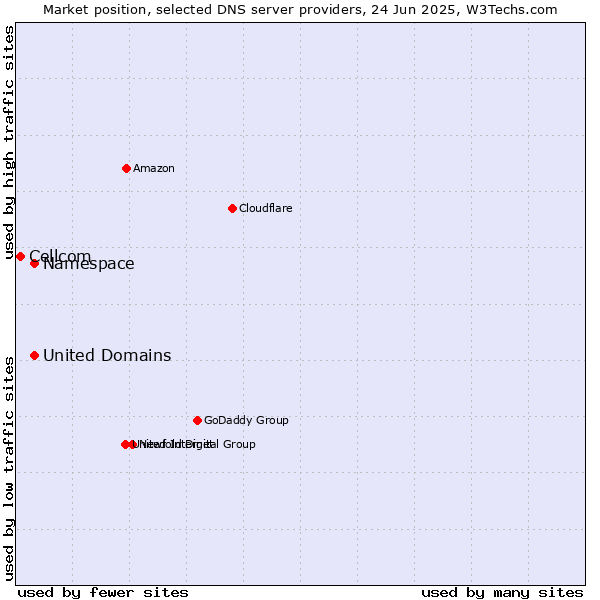 Market position of Namespace vs. United Domains vs. Cellcom