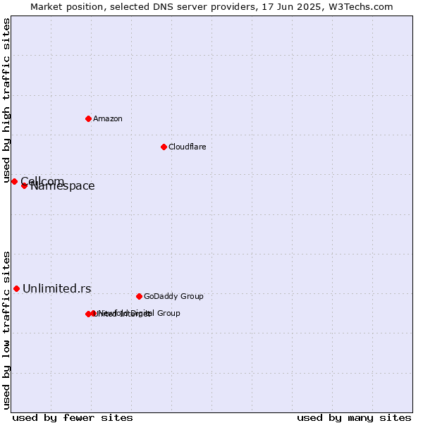 Market position of Namespace vs. Unlimited.rs vs. Cellcom
