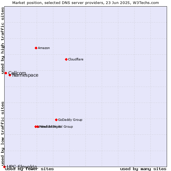 Market position of Namespace vs. Cellcom vs. UPC Slovakia