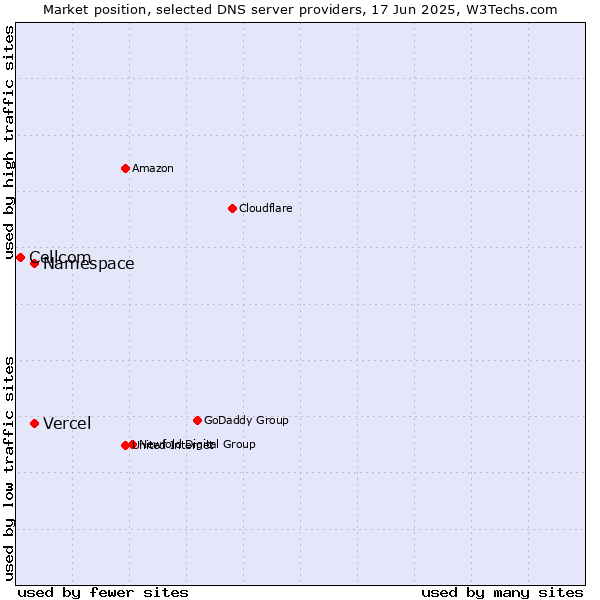 Market position of Namespace vs. Vercel vs. Cellcom
