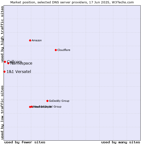 Market position of Namespace vs. Cellcom vs. 1&1 Versatel