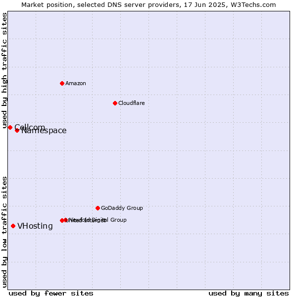 Market position of Namespace vs. VHosting vs. Cellcom
