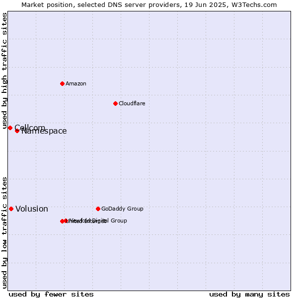 Market position of Namespace vs. Volusion vs. Cellcom