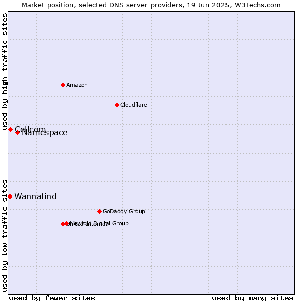 Market position of Namespace vs. Cellcom vs. Wannafind
