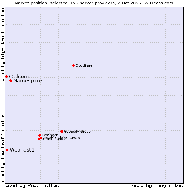 Market position of Namespace vs. Webhost1 vs. Cellcom