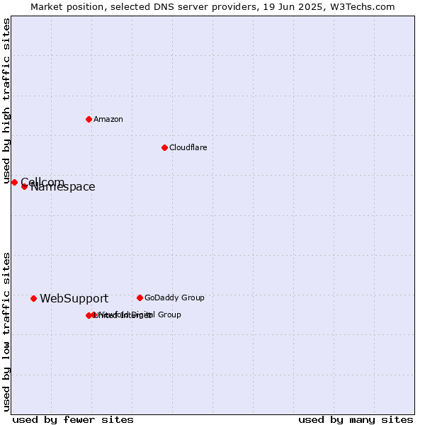 Market position of WebSupport vs. Namespace vs. Cellcom
