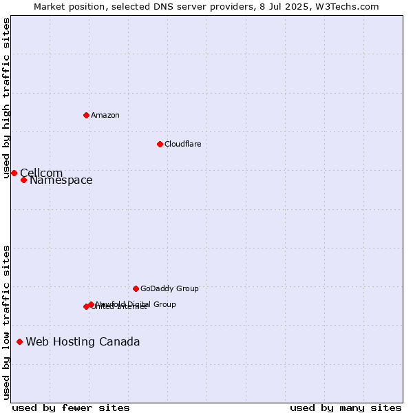Market position of Namespace vs. Web Hosting Canada vs. Cellcom