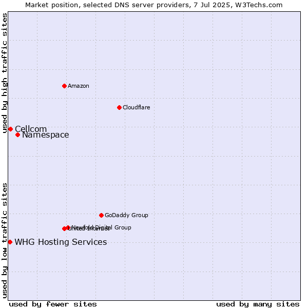 Market position of Namespace vs. Cellcom vs. WHG Hosting Services