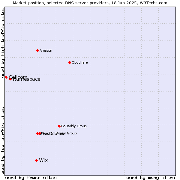 Market position of Wix vs. Namespace vs. Cellcom