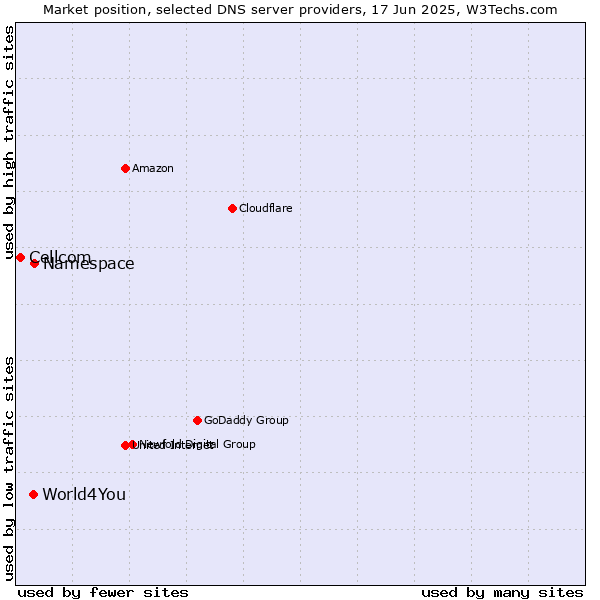Market position of Namespace vs. World4You vs. Cellcom