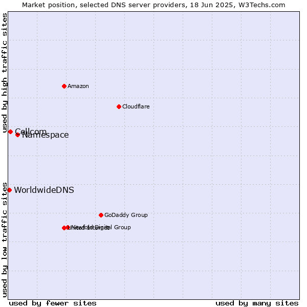 Market position of Namespace vs. Cellcom vs. WorldwideDNS