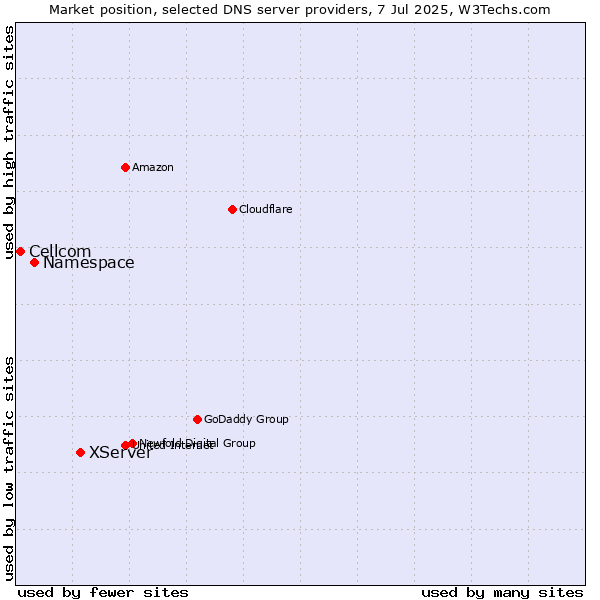 Market position of XServer vs. Namespace vs. Cellcom