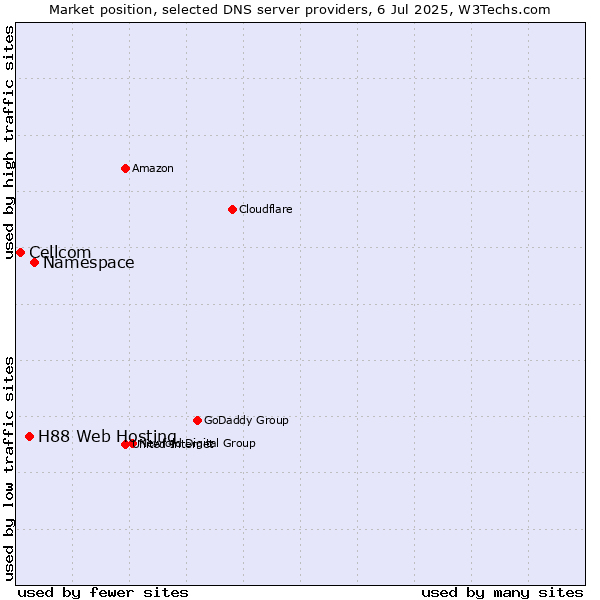 Market position of Namespace vs. H88 Web Hosting vs. Cellcom